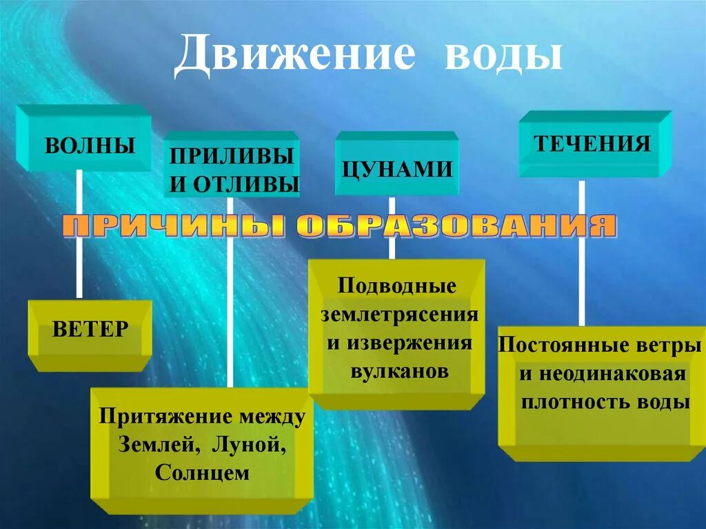 Почему появляются течения. Движение воды в океане. Движения вод мирового океана таблица. Причины движения воды в океане. Виды движения воды.