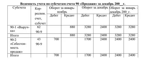 Аналитический учет по счету 90