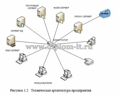 Техническая архитектура
