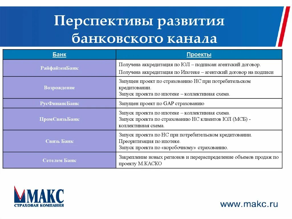 Перспективы развития банка. План мероприятий страховой компании. Каналы продаж страховой компании. Каналы продаж в страховании. Проект страховой компании.