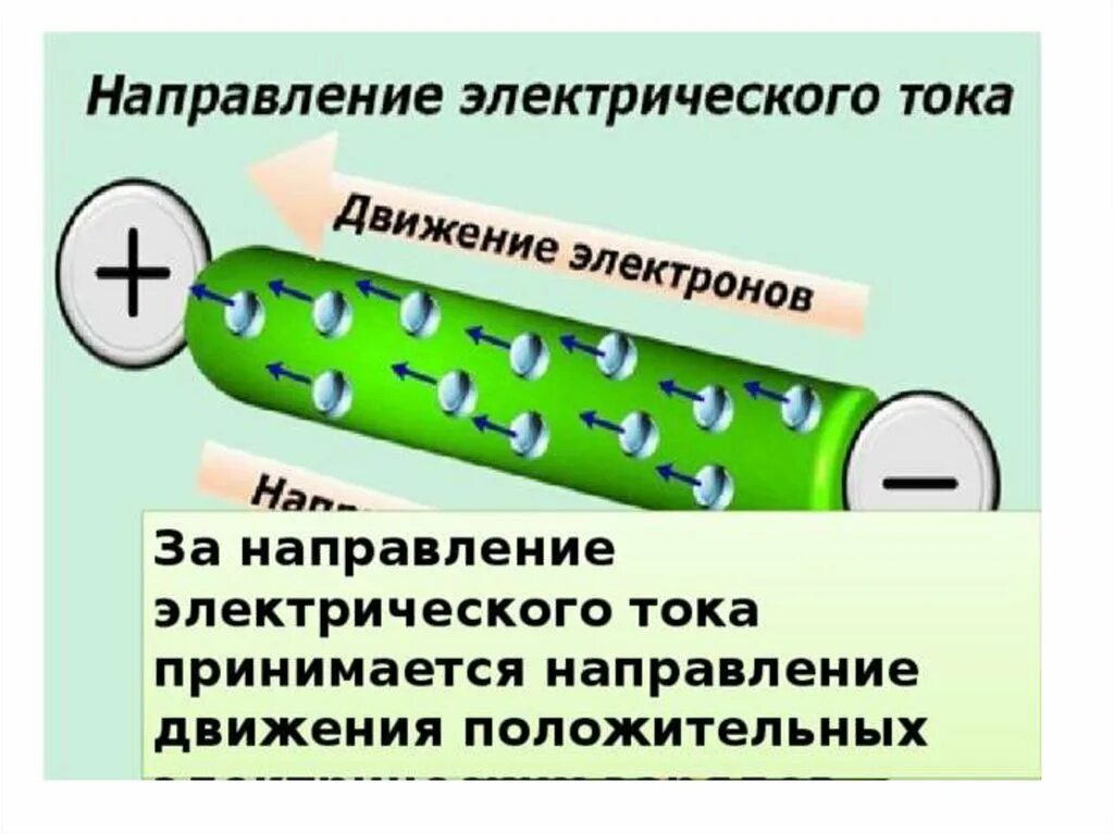 Направление электрического тока вопросы. Направление электрического тока. За направление электрического тока принимают направление движения. Электрический ток в металлах направление электрического тока. Направление электрического тока 8 класс.