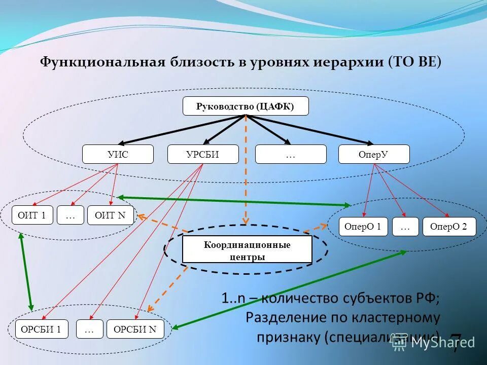 Иерархия в организации. Число уровней иерархии. Число уровней иерархии. Иерархия в организации. Число уровней иерархии.