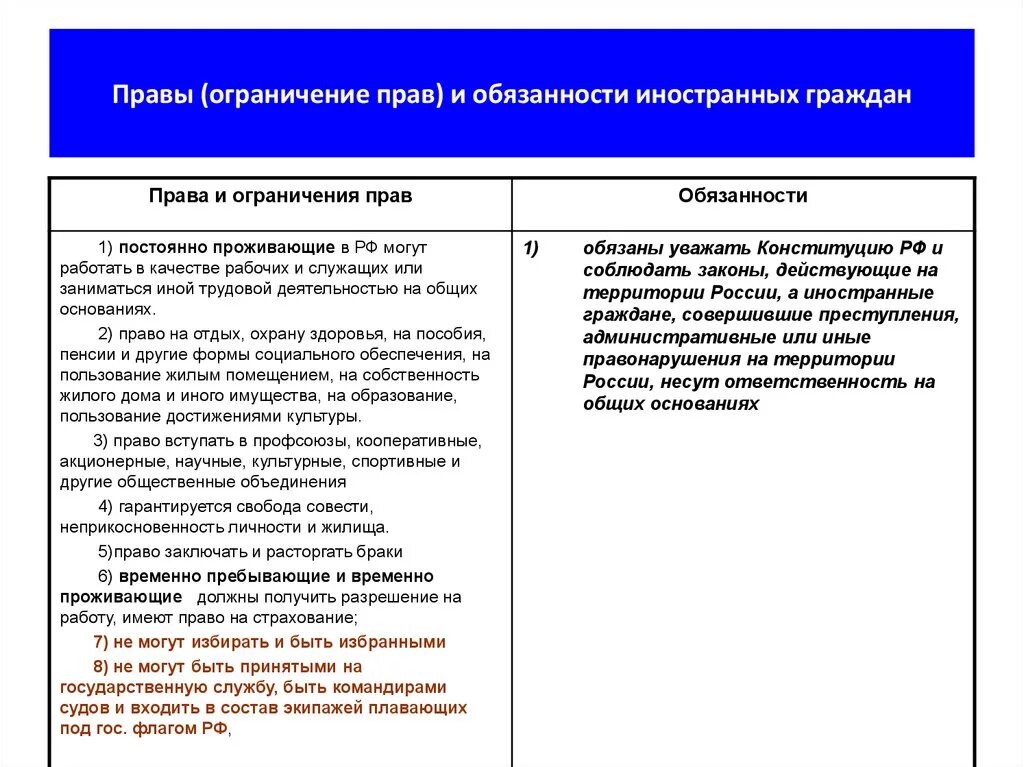 Обязанности иностранных граждан в РФ.