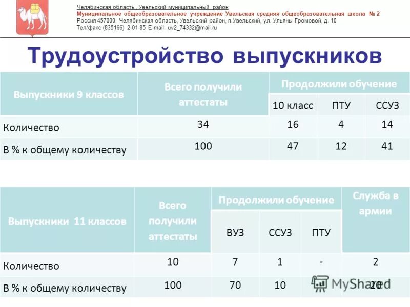 Больница сколько челябинск