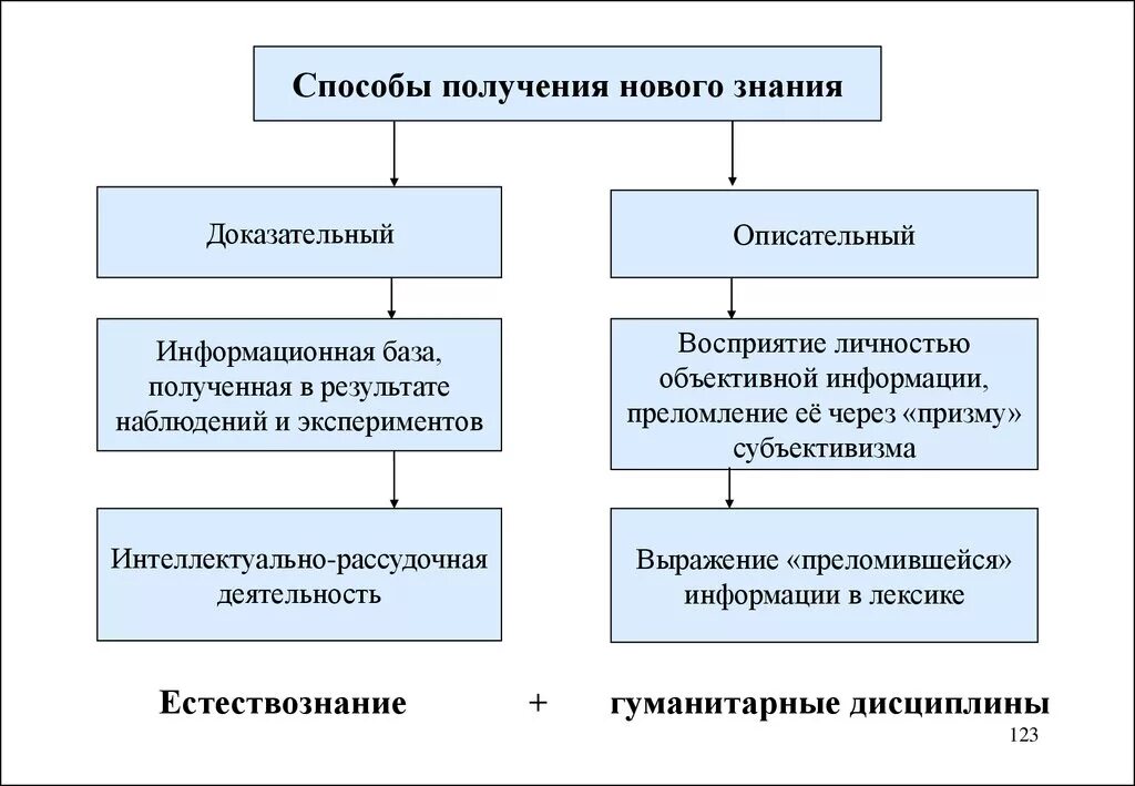 Получение нового опыта и знаний