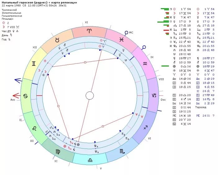 Астрологический прогноз по дате рождения с расшифровкой. Градусы в натальной карте расшифровка. Градусы планет в натальной карте. Градусы расположения планет в натальной карте. Натальная карта с расшифровкой Зета.