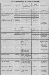 Ассортимент хлеба и хлебобулочных