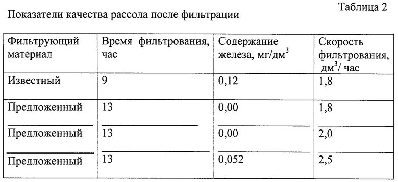 Процентное содержание соли в рассоле