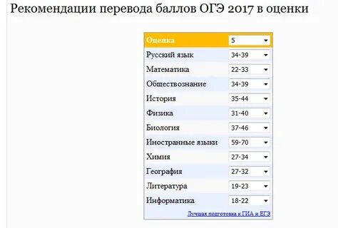 Проходной балл огэ русский 9