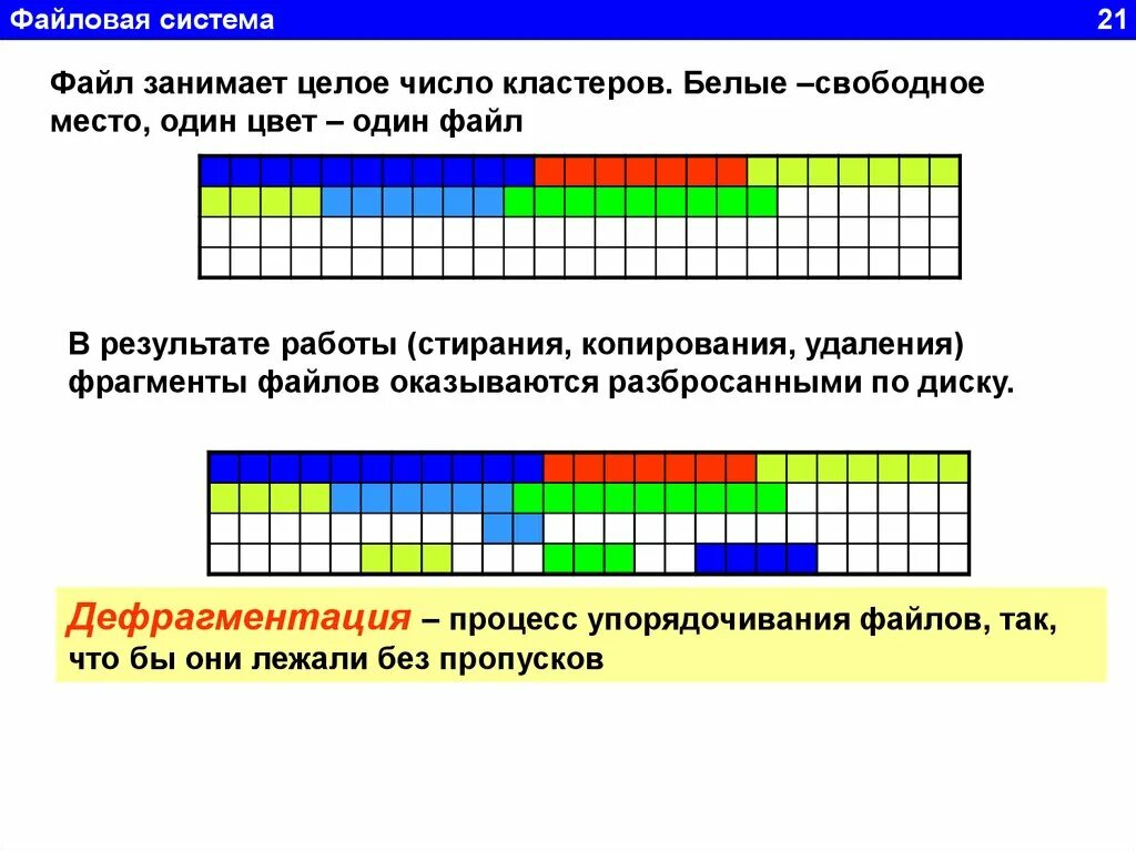 Удаление фрагментов информатика 7. Дефрагментация кластеры. Файловая система файл кластер. Типы файловой системы и количество их кластеров. Кластер файловая система таблица.