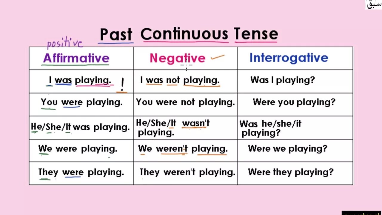 Make past continuous sentences. Past Continuous Tense правило. Паст континиус тенс. Past Continuous схема. Past Continuous таблица.