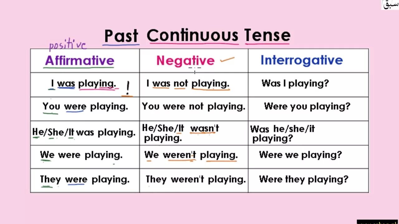 Wordwall present continuous past continuous. Паст континиус тенс. Past Continuous таблица. Past Continuous схема. Continuous Tenses таблица.