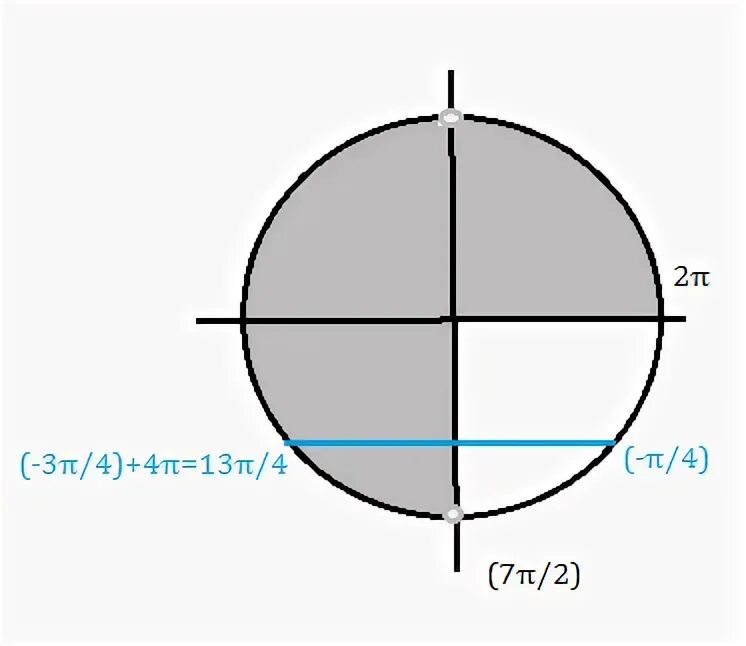 7п 3 2п. 2п/3. Cos 7п/3. Sin 2pi/3. 2pi/3 на 2pi 7pi/2.