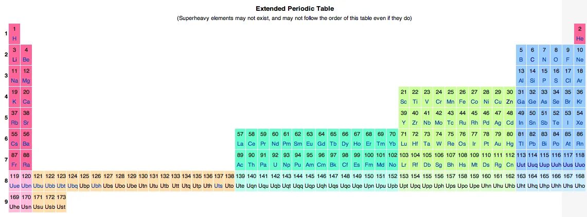 Periodic Table of elements. Extended Periodic Table. Периодическая таблица Менделеева для детей. Periodic Table with names.