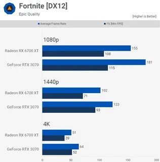 Rx 6700 vs 3060 ti