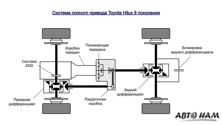 Системы управления трансмиссией. Передний привод схема трансмиссии. Система полного привода Ниссан. Тойота LC- 100 схема полного привода. Полный привод схема трансмиссии.