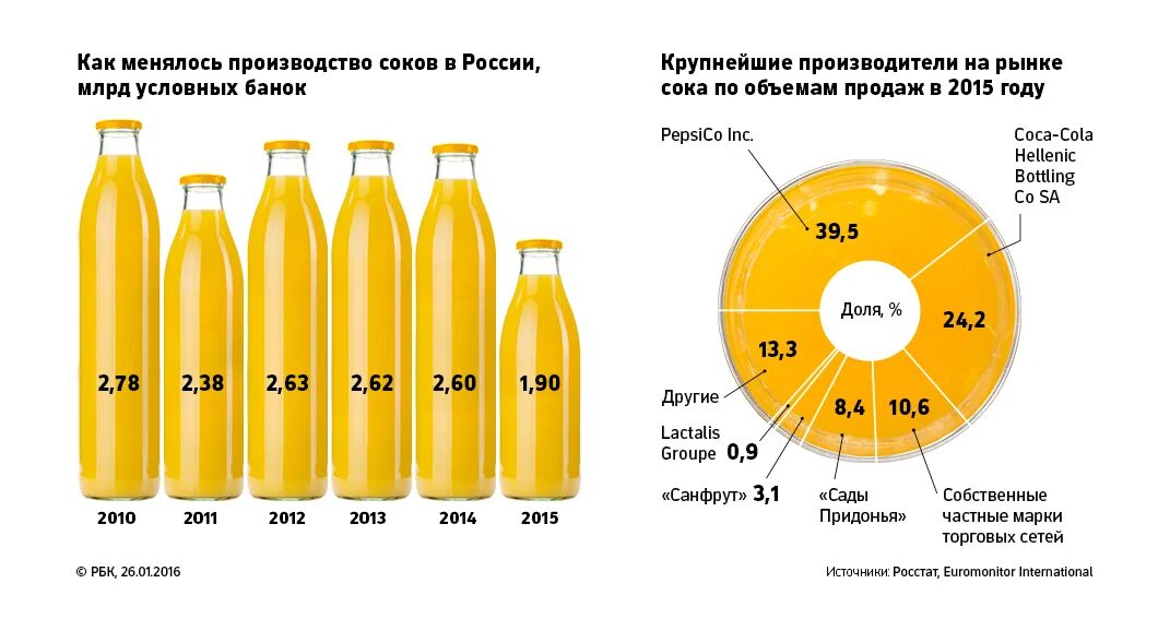 Рынок соков. Объем рынка безалкогольных напитков. Сегментация рынка соков. Доли производителей соков.