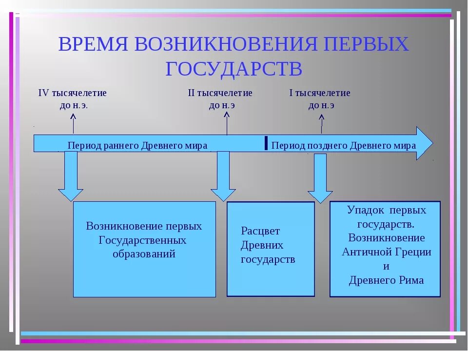 Время возникновения страна