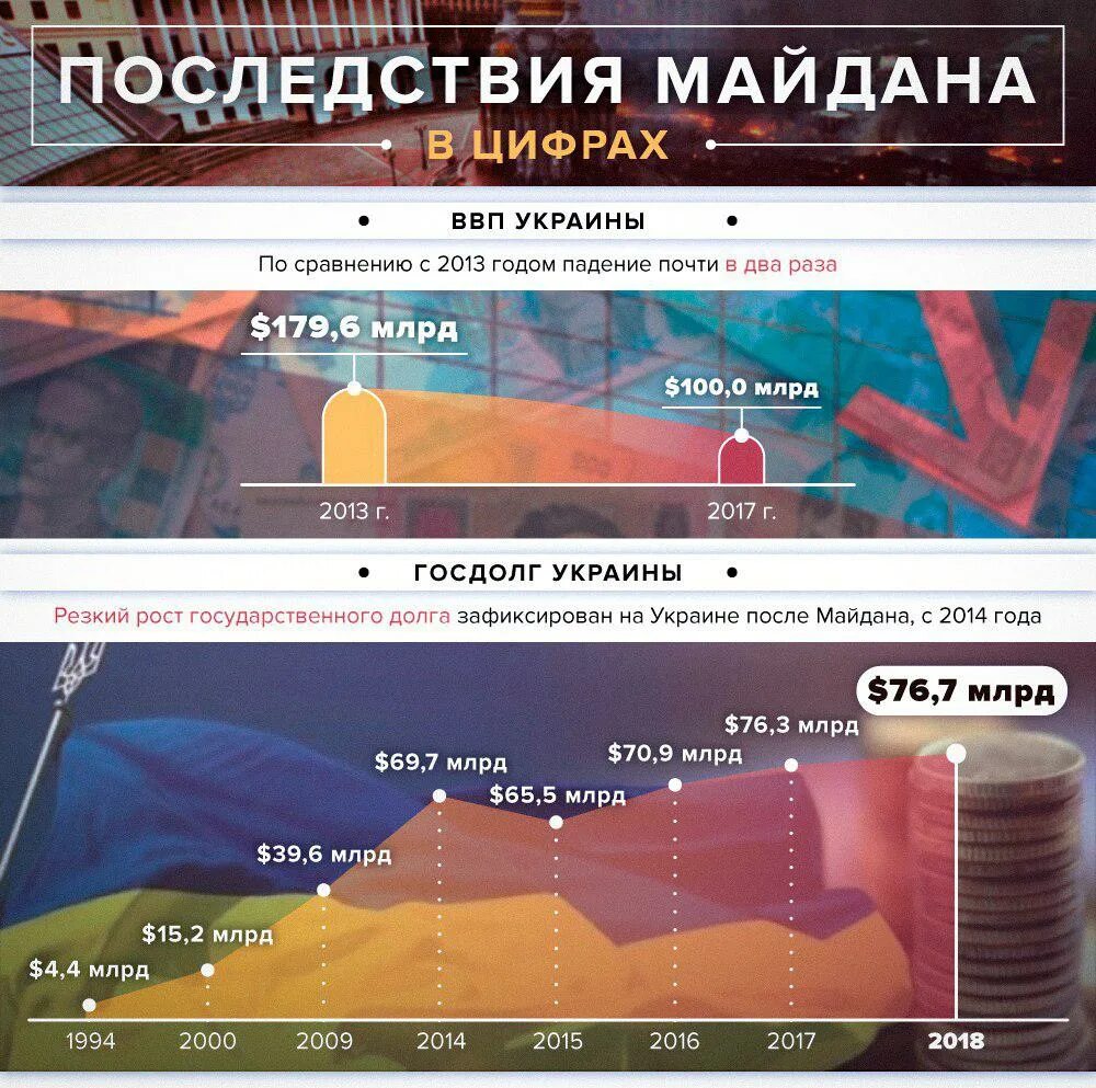 Итоги Майдана на Украине 2014. Украина в цифрах. Экономика Украины после Майдана. Сравнение Украины до Майдана и после. Реальные результаты на украине