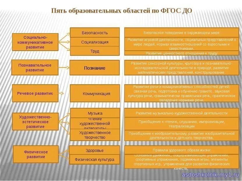 5 областей по фгос дошкольного образования. Образовательные области по фгос в детском саду таблица по фгос. образовательные области по фгос в детском саду 5 областей. пять образовательных областей по фгос в доу. образовательные области по фгос в детском саду 5 областей в схеме.
