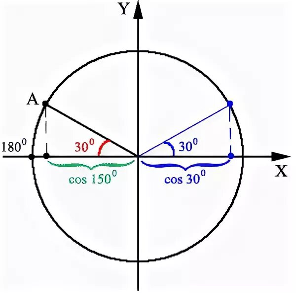 60 градусов на оси. Единичная окружность синус. Единичная окружность синус косинус. Тригонометрическая окружность синус 150. Синус и косинус 150 градусов.
