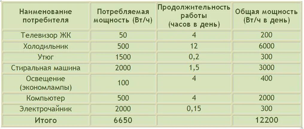 Расчет квт ч. Как узнать мощность потребления электроэнергии. Расчет мощности потребления электроэнергии формула. Холодильник мощность потребления КВТ. Потребляемая мощность теплого пола на 1 м2 электрического.