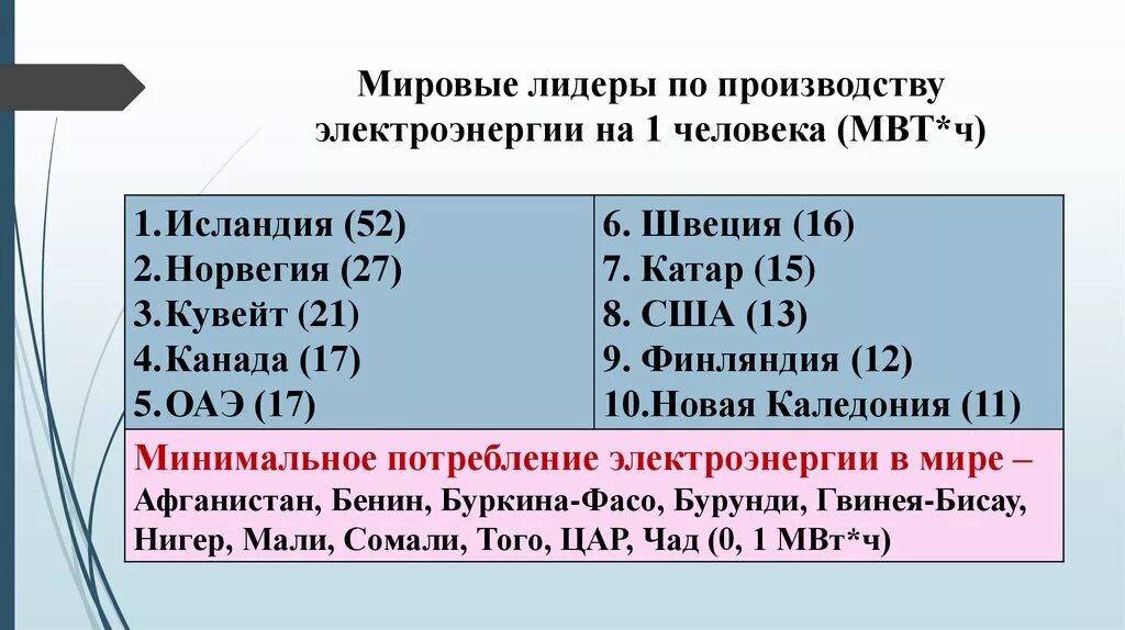 Страны производители электроэнергетики. ТЭЦ страны Лидеры. Страны Лидеры по производству электроэнергетики. Мировые Лидеры по производству электроэнергии. Страны Лидеры по выработке электроэнергии.