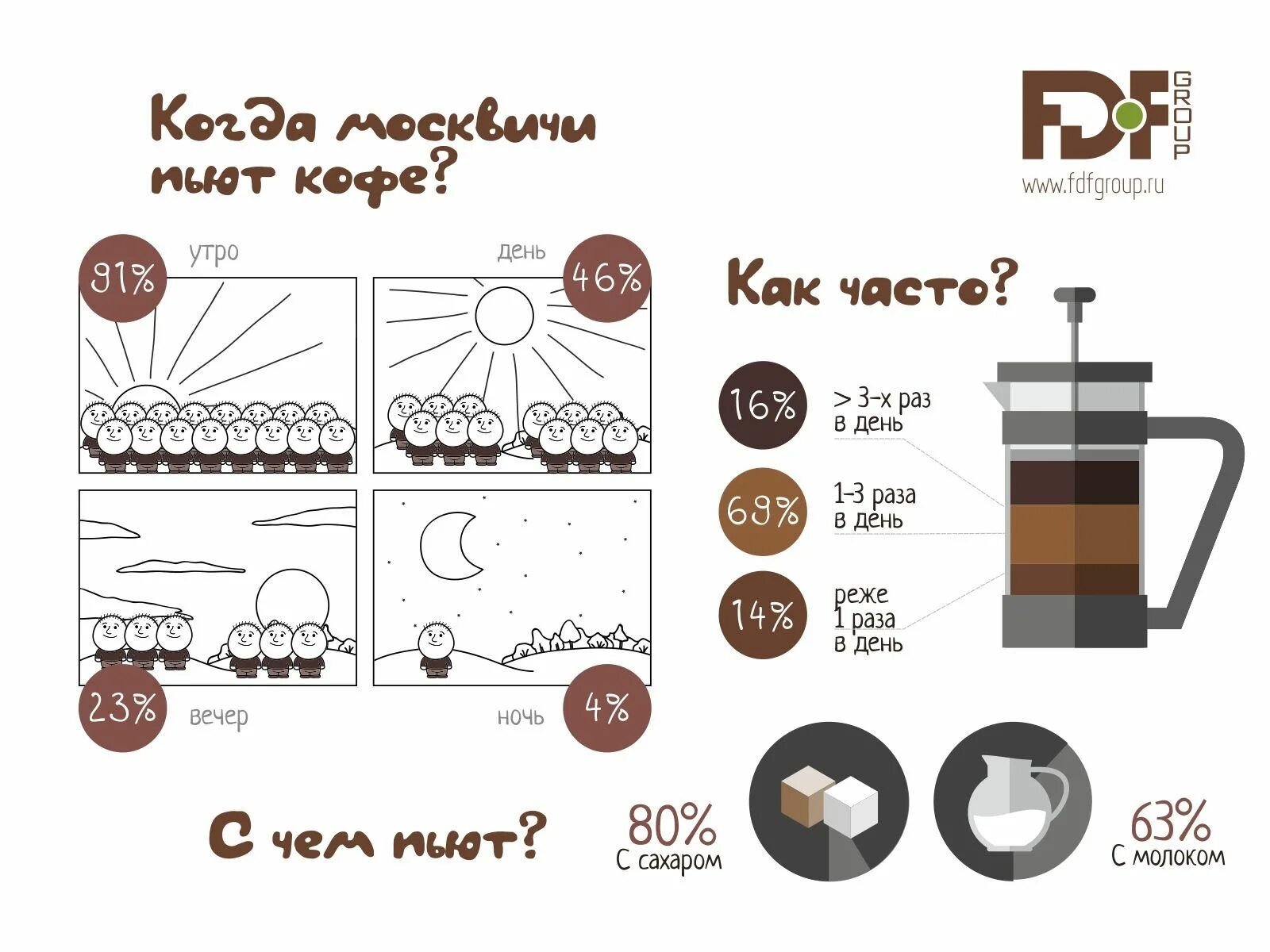 Инфографика кофе. Кофе в зернах инфографика. Потребление кофе. Статистика кофе.