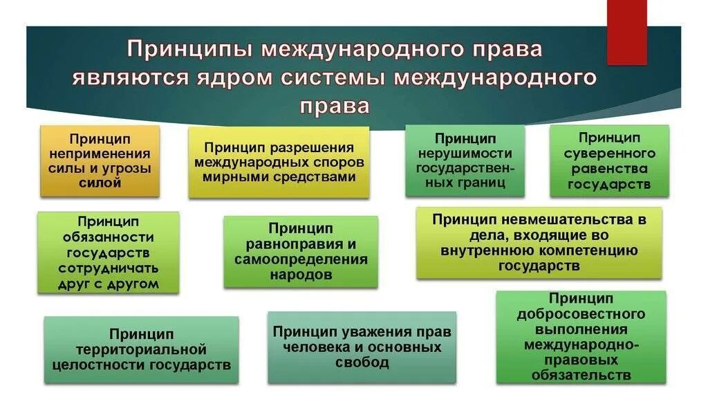Международные принципы примеры. Международное право основные принципы.