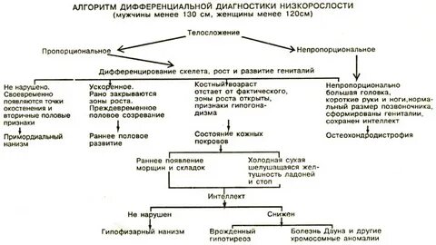 Половое развитие детей клинические рекомендации