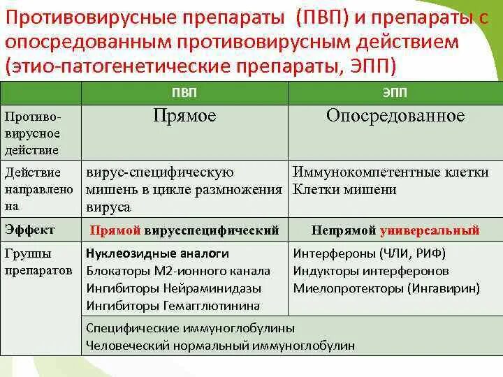 Препараты с опосредованным противовирусным действием. Сравнительная характеристика противовирусных средств. Специфические противовирусные средства. Противовирусные препараты прямого действия. Эффективность противовирусных препаратов при орви