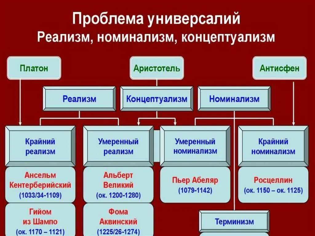 Универсалии это в философии. Представители номинализма в средневековой философии. Представители номинализма и реализма в средневековой философии. Номинализм и реализм в средневековой философии. Суть спора об универсалиях