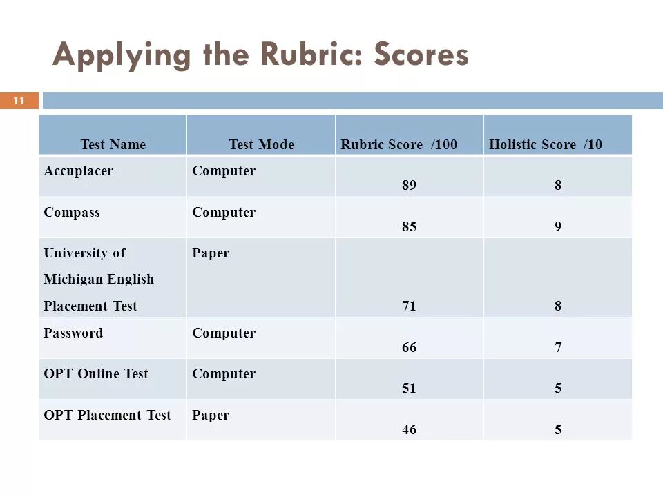 Английское имя тест. Test score. Life Placement Test проходной балл. Placement Test reading. Name Test.