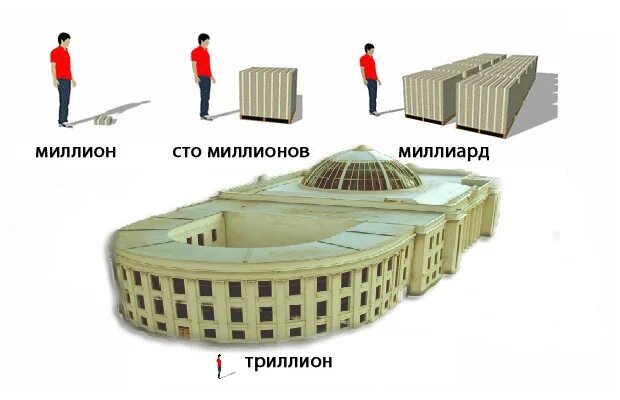 Млрд руб в сравнении. Разница между миллионом и миллиардом. Миллион миллиард. Млрд в млн. Миллион и миллиард разница.