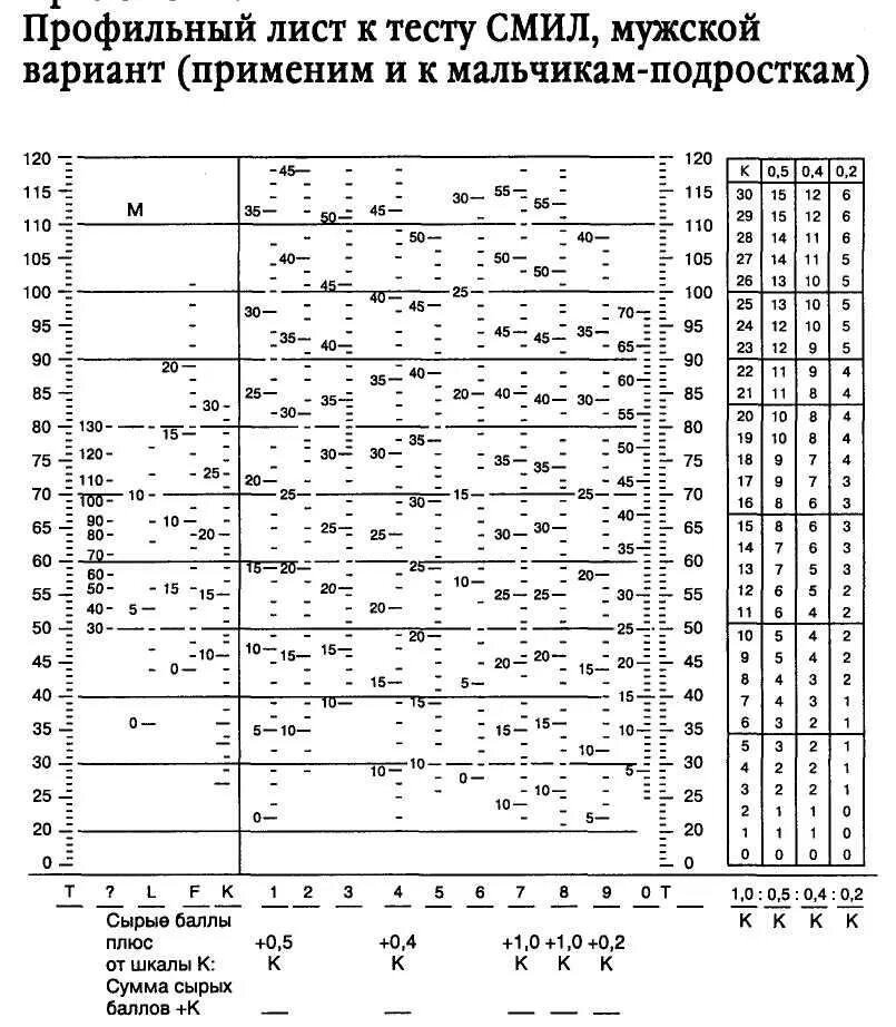 Шкалы теста смил