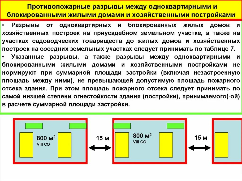 Код разрыва. Противопожарные разрывы. Противопожарный разрыв между зданиями. Противопожарные разрывы между домами. Противопожарные разрывы между жилыми зданиями.