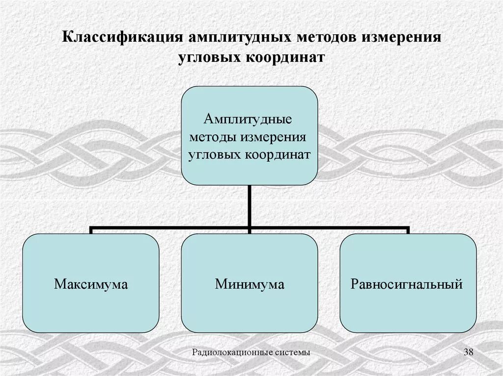 Углы ориентации летательного аппарата. Метода измерения угловых координат. Метода измерения угловых координат. Амплитудный метод измерения угловых координат. Ориентированный угол.