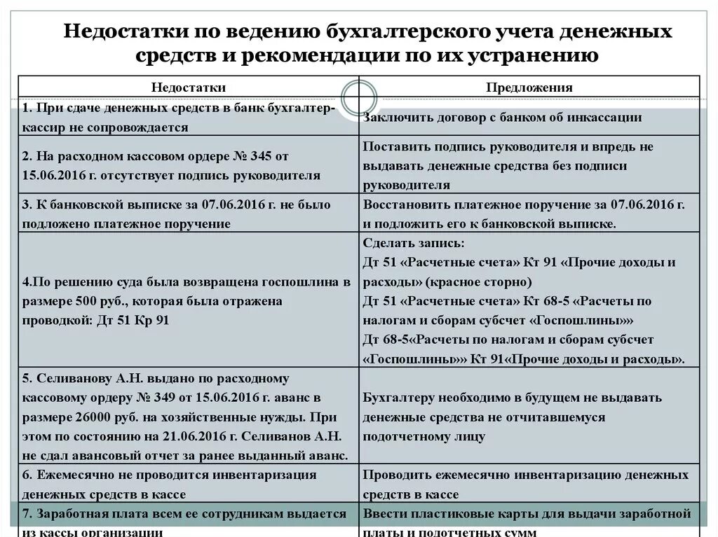 Рекомендации по бухгалтерскому учету. Недостатки в организации бухгалтерского учета. Недостатки ведения бухгалтерского учета на предприятии. Дефекты Бухучет. Ведение учета денежных средств