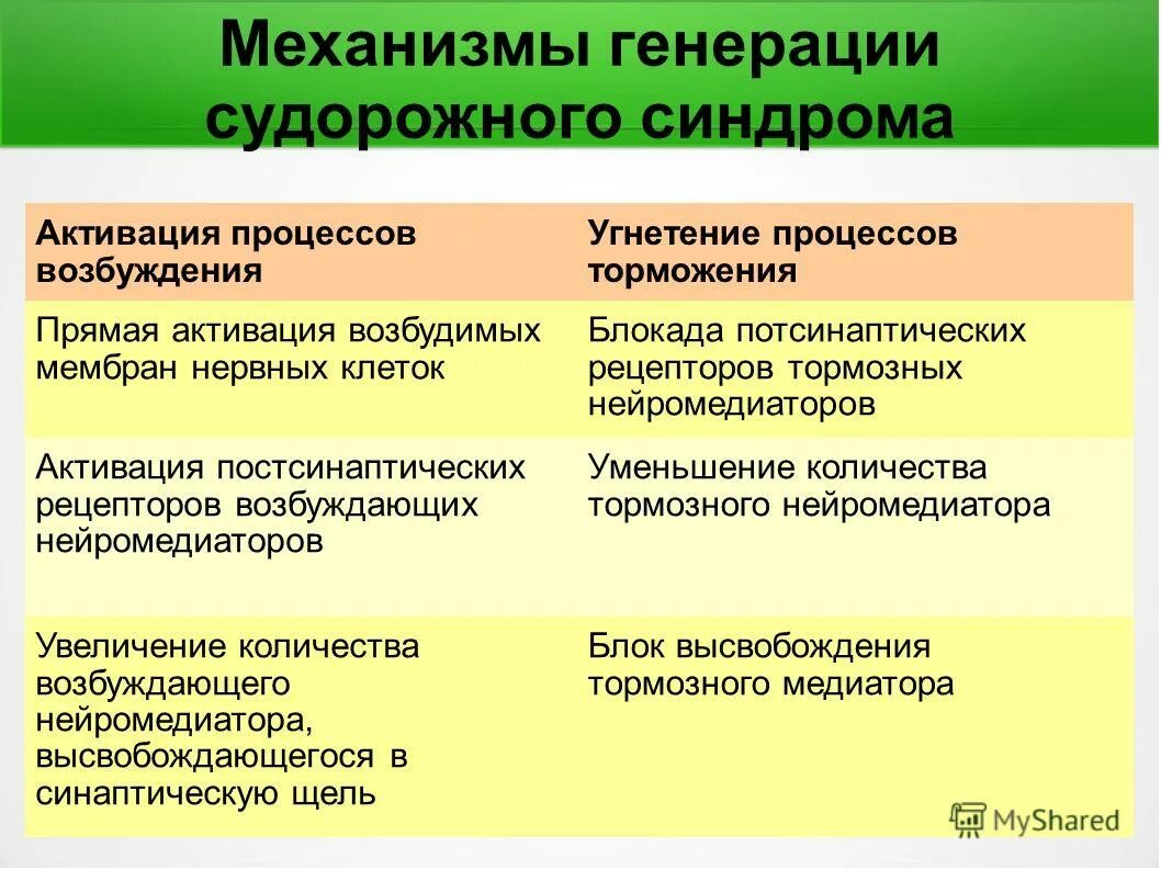 Механизм развития пд. Механизм генерации и распространения потенциала действия. Генерация потенциала действия. Судорожные состояния механизмы развития. Механизмы генерации.