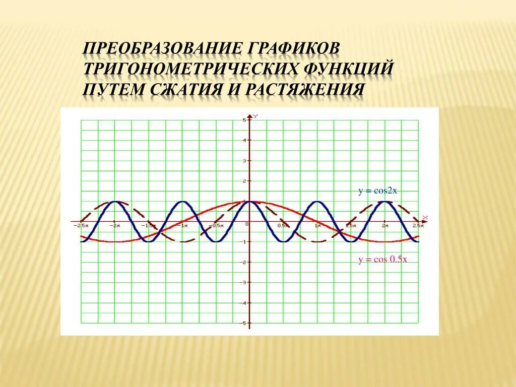 Преобразования тригонометрических графиков. Сжатие и растяжение графиков тригонометрических функций. Преобразование графиков тригонометрических функций 10 класс. Простейшие преобразования графиков тригонометрических функций. Сжатие и растяжение графиков синус.