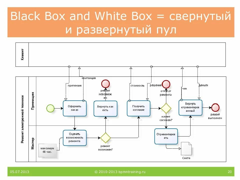 Нотаций uml bpmn. Свернутый пул bpmn. bpmn скрытый пул. нотация bpmn элемент свернутый пул. закрытый пул в bpmn.