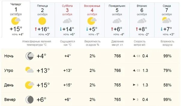 Прогноз погоды новый оскол на 10 дней. Погода в Волгограде. Погода в Астрахани. Погода на 1 октября. Температура в октябре.
