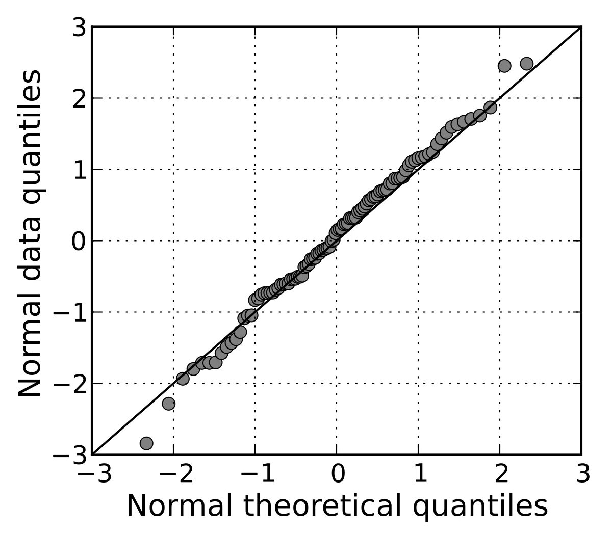 Q q график. График квантиль–квантиль (q–q plot). Q q график. Графики qq-plot. Qq plot интерпретация.