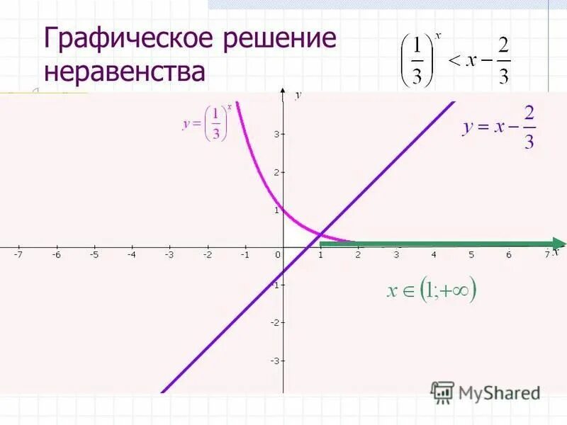 Изобразите решение графически. Как графически решить неравенство. Решение неравенств графическим способом. Графический метод решения линейных неравенств. Графическое решение нераве.