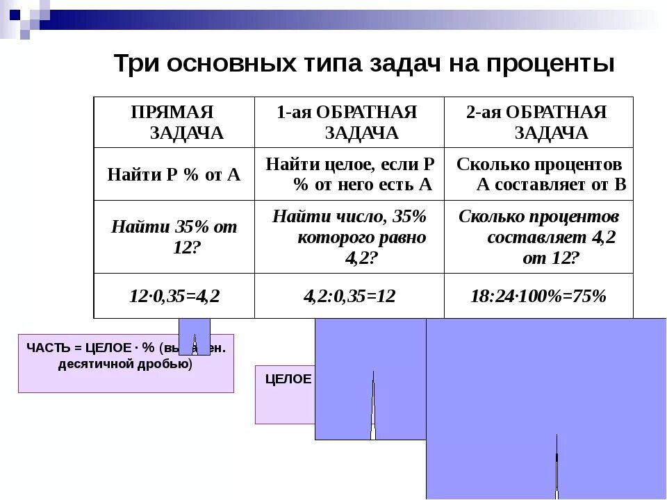 Как решать задачи с процентами 6 класс