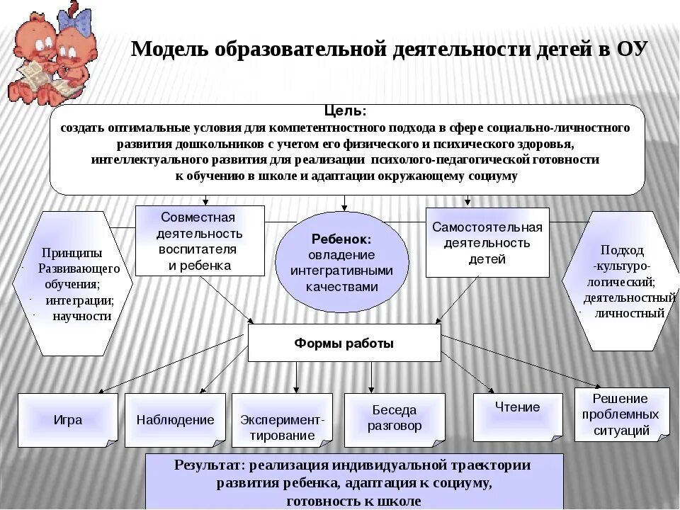 Особенности организации образовательной деятельности. Модель педагогической деятельности. Модели организации учебной деятельности. Модель образовательного учреждения. Модель образовательного процесса.