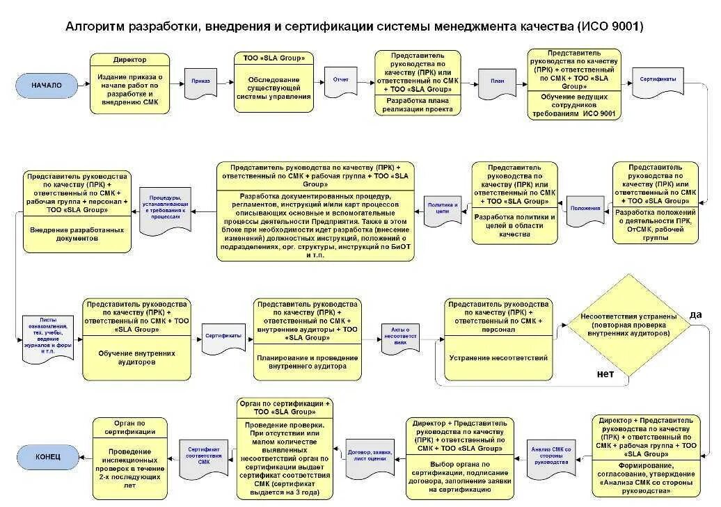 Схема этапы внедрения СМК. Алгоритм внедрения СМК на предприятии. Программа внедрения СМК на предприятии пример. Алгоритм проведения сертификации систем менеджмента. Управление документированной информацией