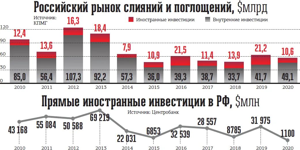 10 мировой рынок. Рынок слияний и поглощений. Мировой рынок слияний и поглощений компаний. Слияния и поглощения статистика. Динамика российского рынка слияний и поглощений.