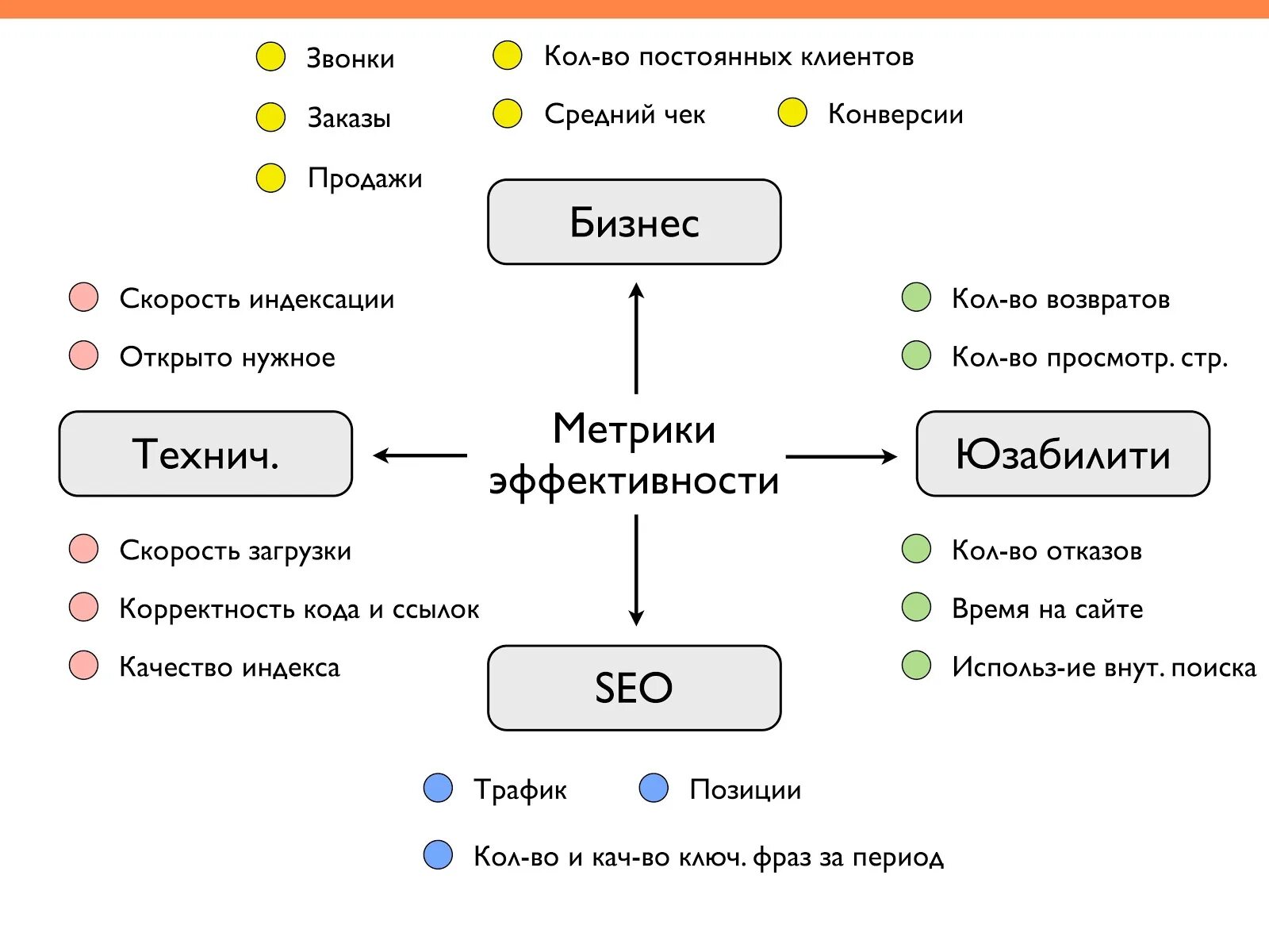 Эффективность работы сайта. Метрики эффективности. бизнес метрики. план продвижения сайта. ключевые метрики продукта.