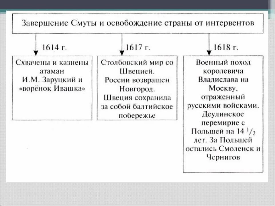 Какие задачи стояли перед россией после смуты